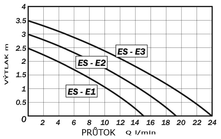 Ponorné čerpadlo ES-E2 – 48W – 230V