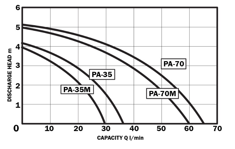 Čerpadlo PA-150 – 400V – 400mm